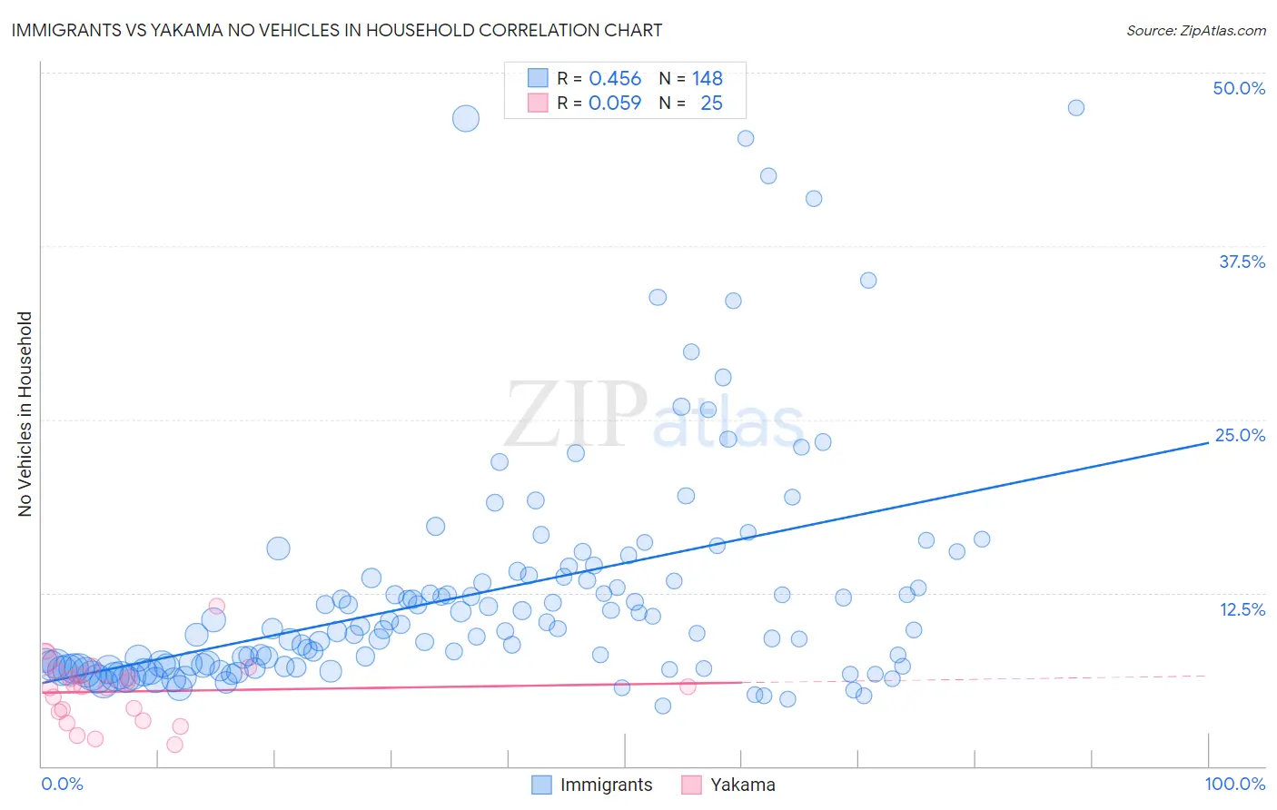 Immigrants vs Yakama No Vehicles in Household