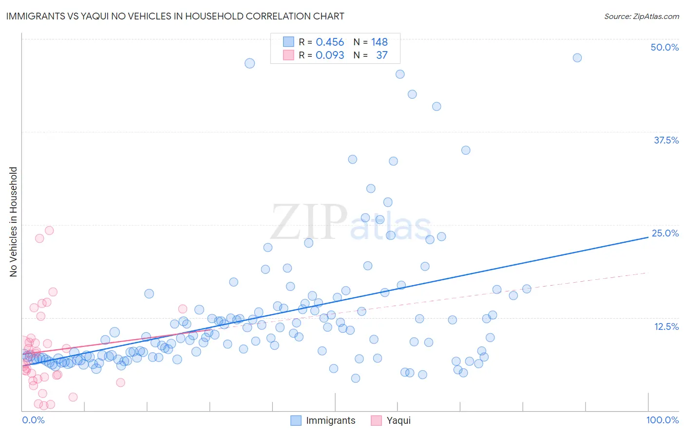 Immigrants vs Yaqui No Vehicles in Household