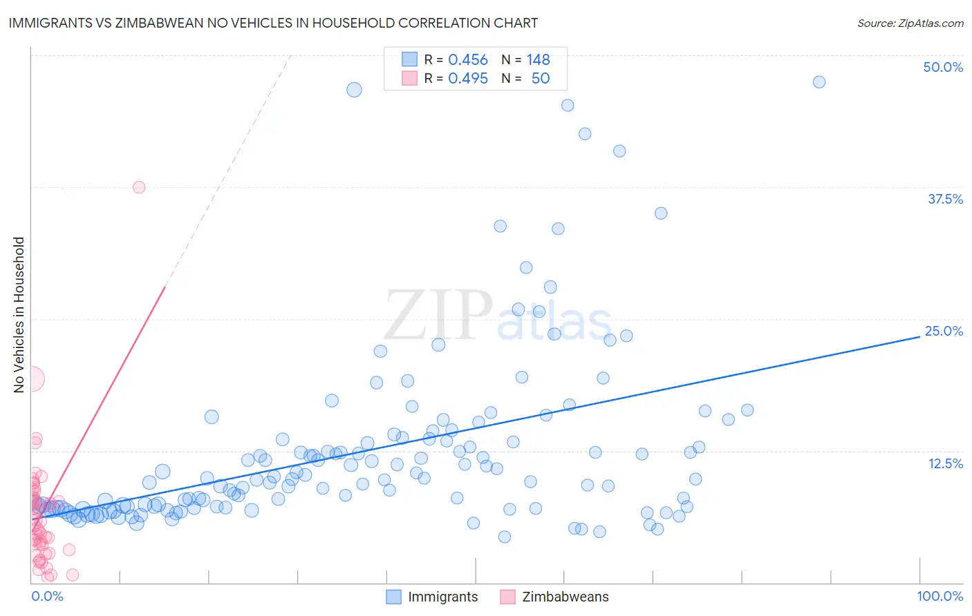 Immigrants vs Zimbabwean No Vehicles in Household
