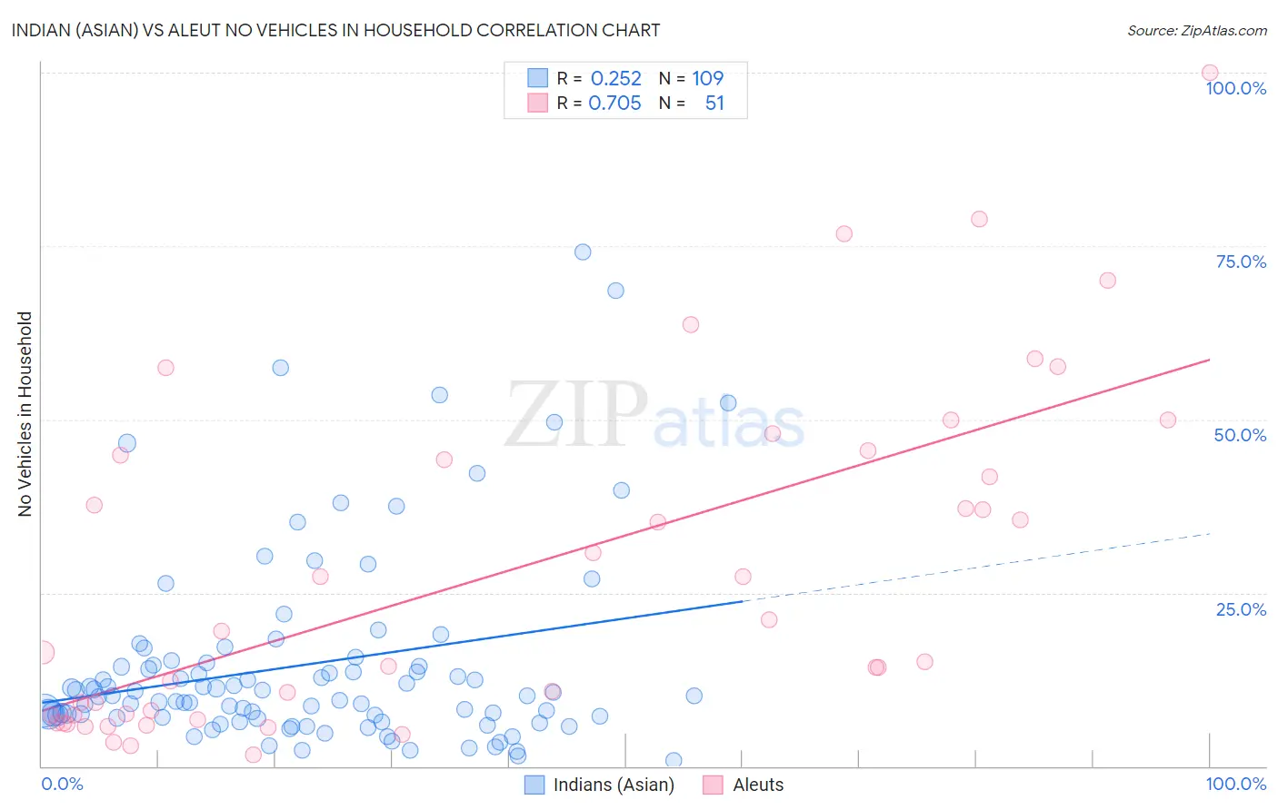 Indian (Asian) vs Aleut No Vehicles in Household