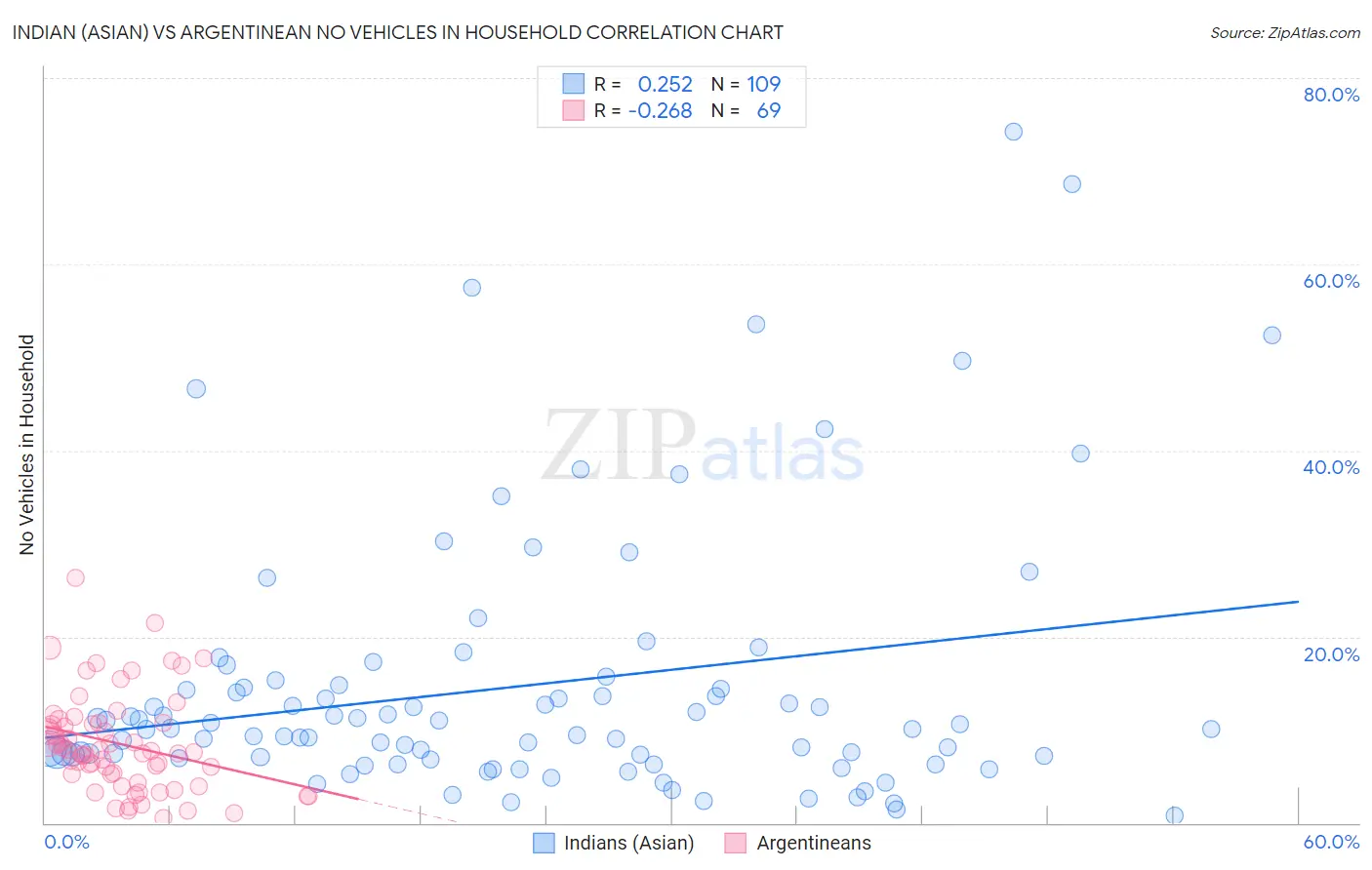 Indian (Asian) vs Argentinean No Vehicles in Household