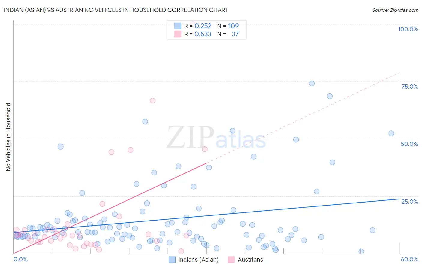Indian (Asian) vs Austrian No Vehicles in Household