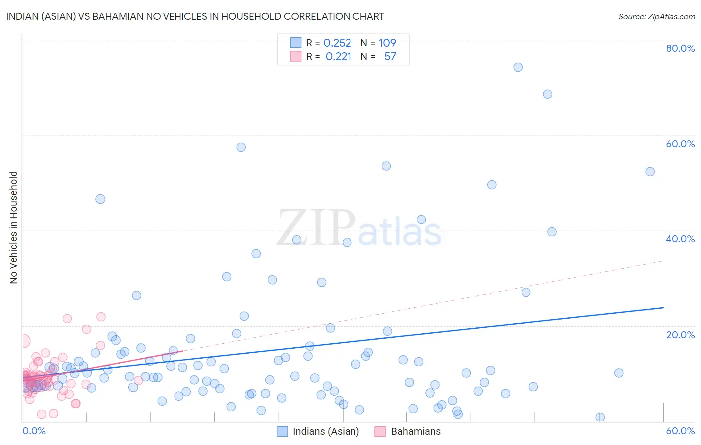 Indian (Asian) vs Bahamian No Vehicles in Household