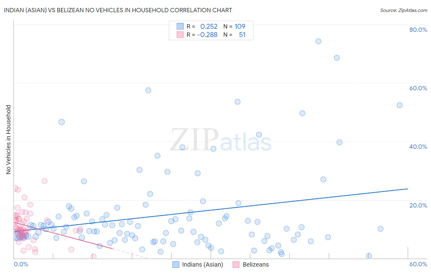 Indian (Asian) vs Belizean No Vehicles in Household