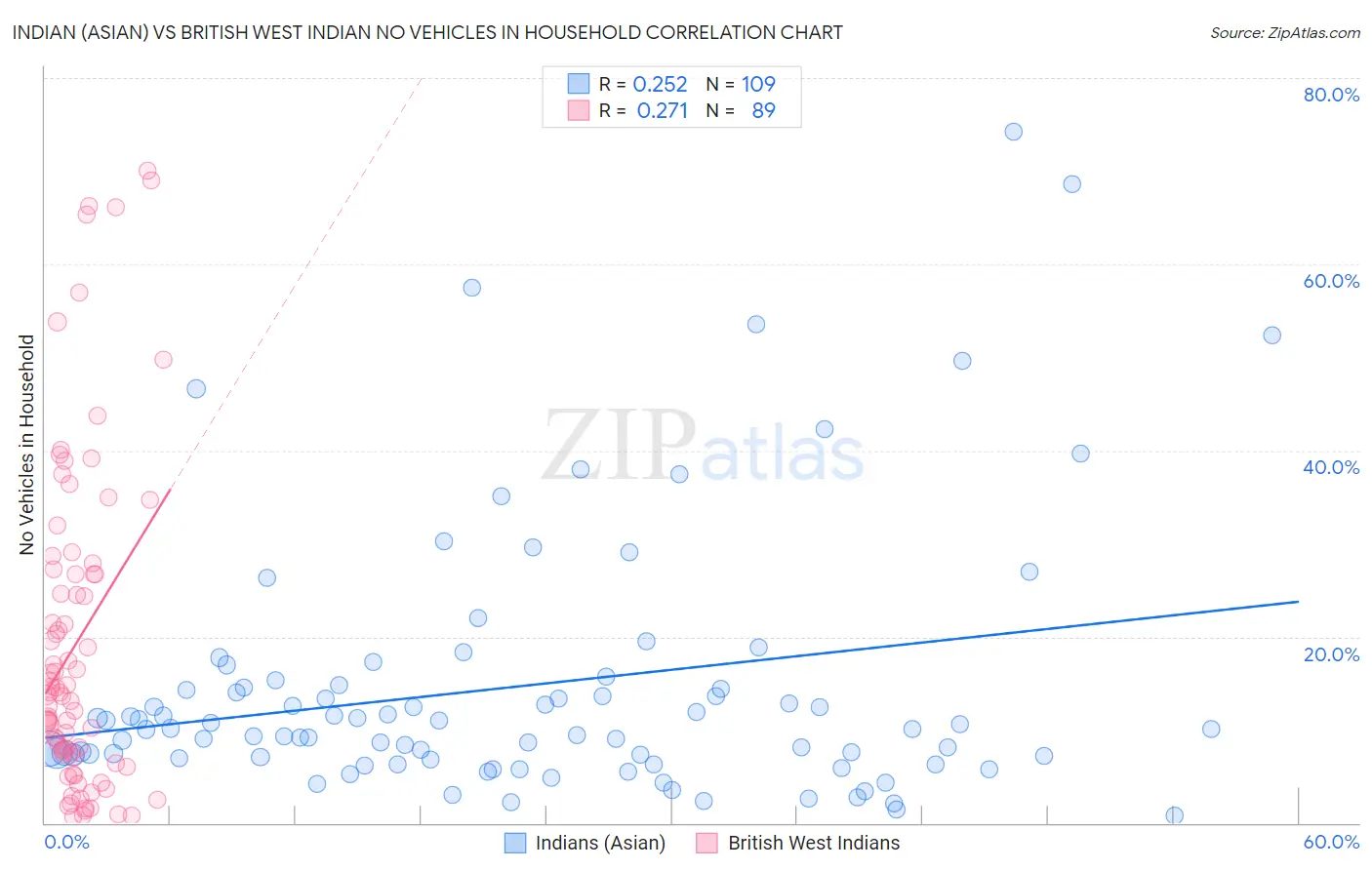 Indian (Asian) vs British West Indian No Vehicles in Household