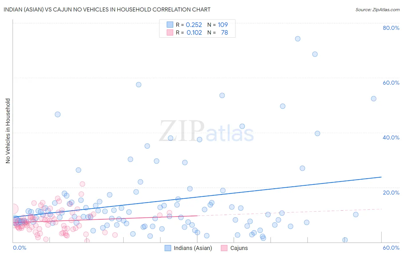 Indian (Asian) vs Cajun No Vehicles in Household
