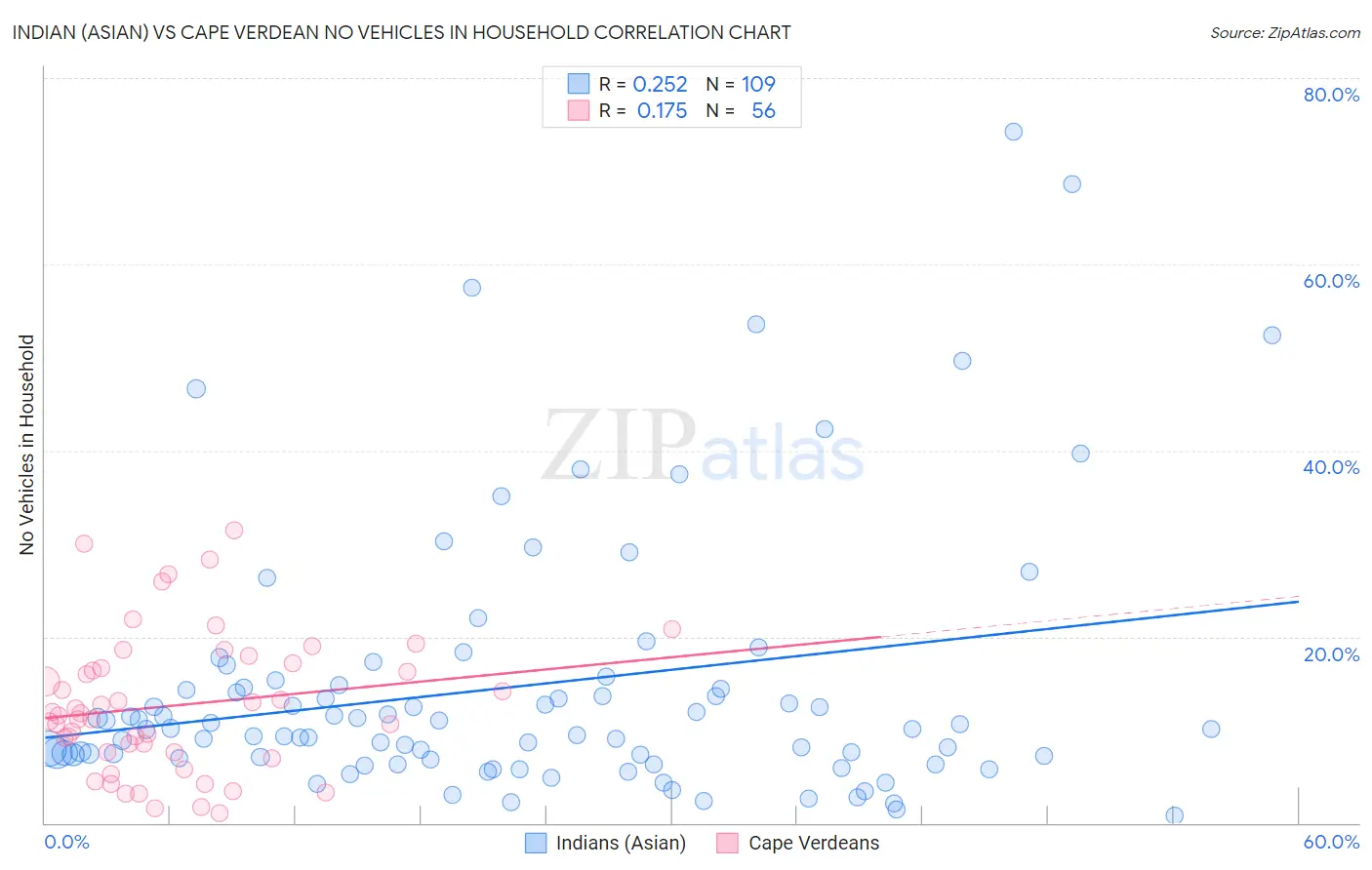 Indian (Asian) vs Cape Verdean No Vehicles in Household