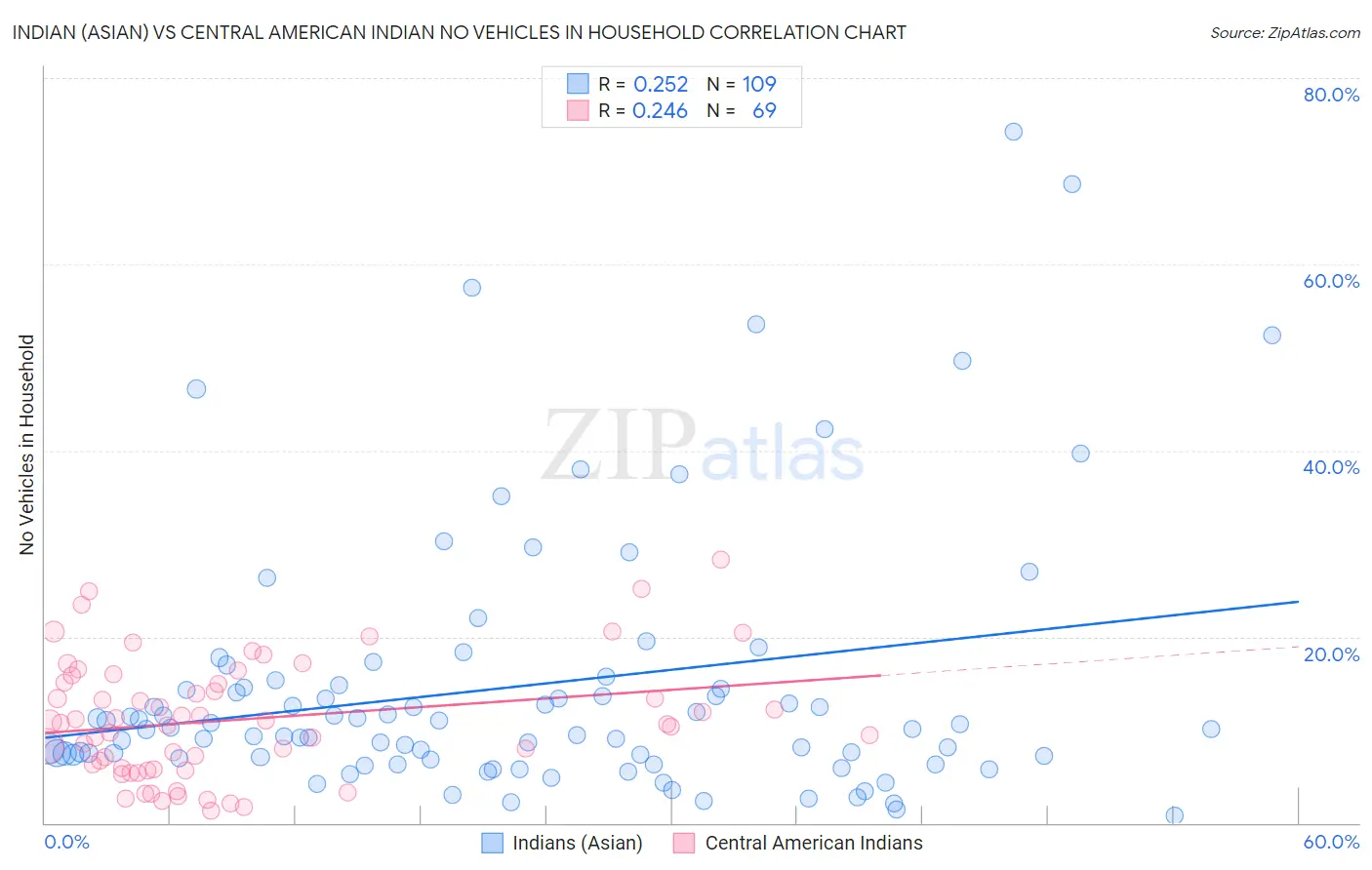 Indian (Asian) vs Central American Indian No Vehicles in Household