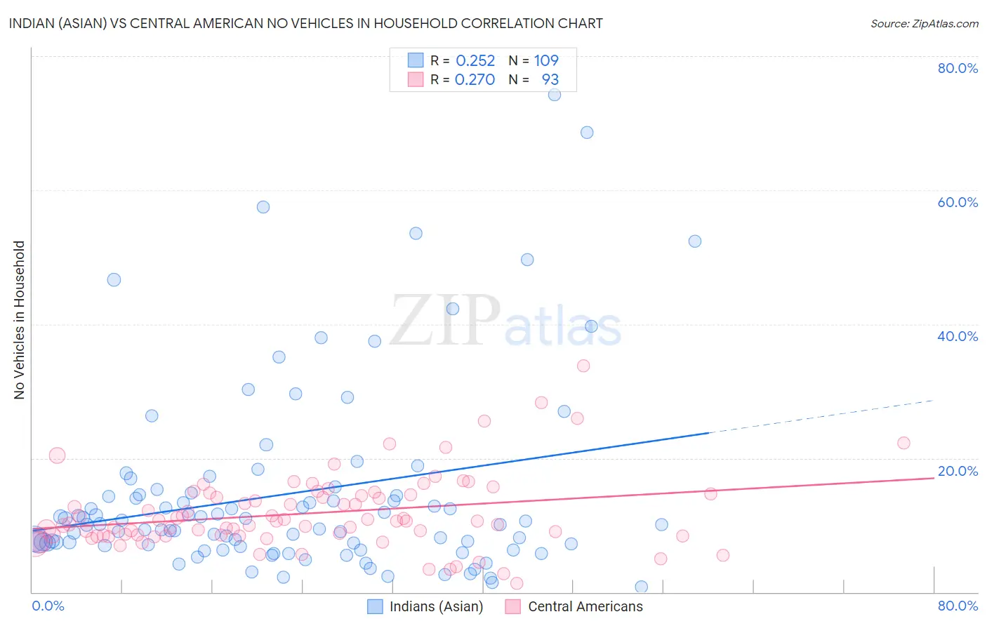 Indian (Asian) vs Central American No Vehicles in Household