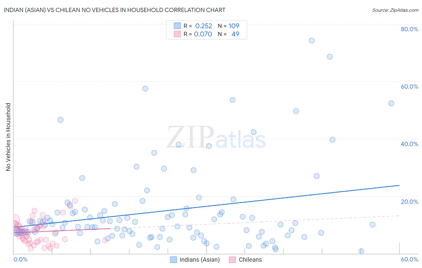 Indian (Asian) vs Chilean No Vehicles in Household