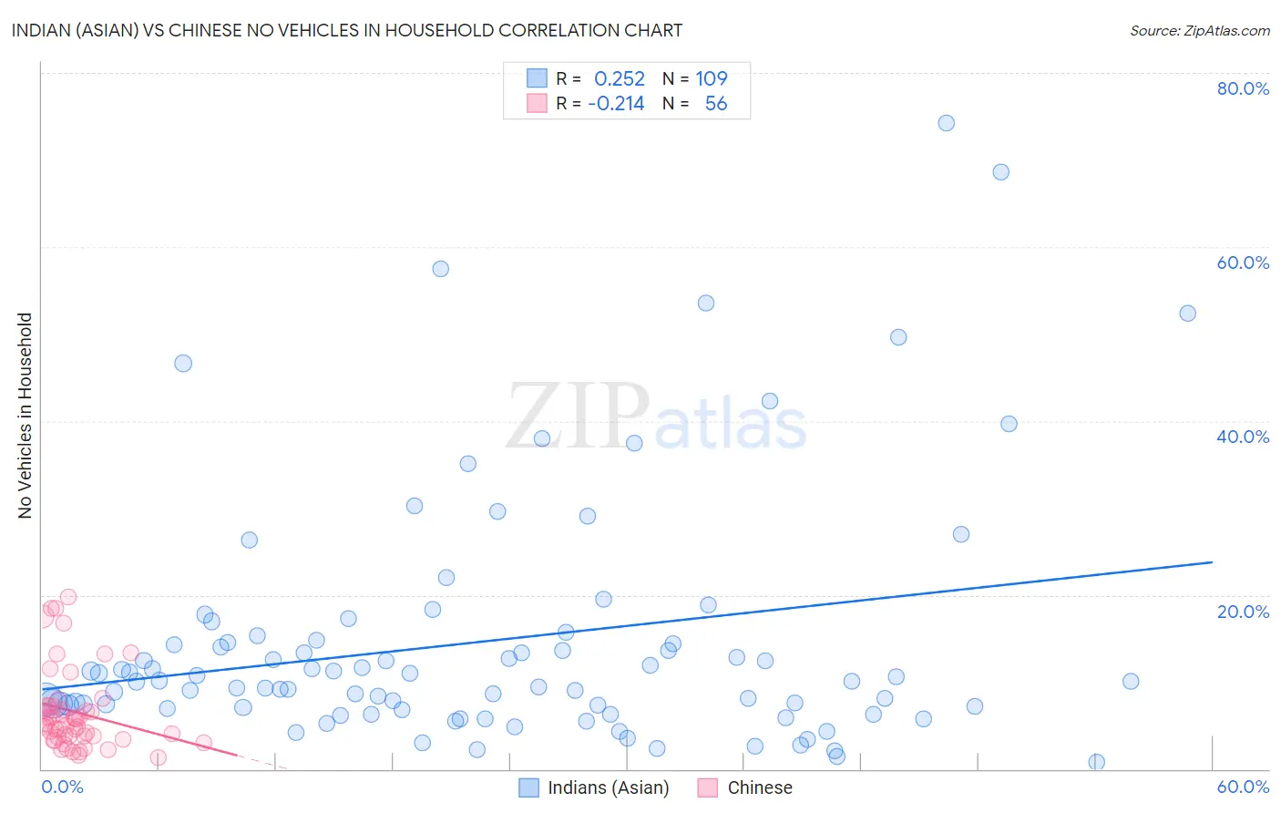 Indian (Asian) vs Chinese No Vehicles in Household