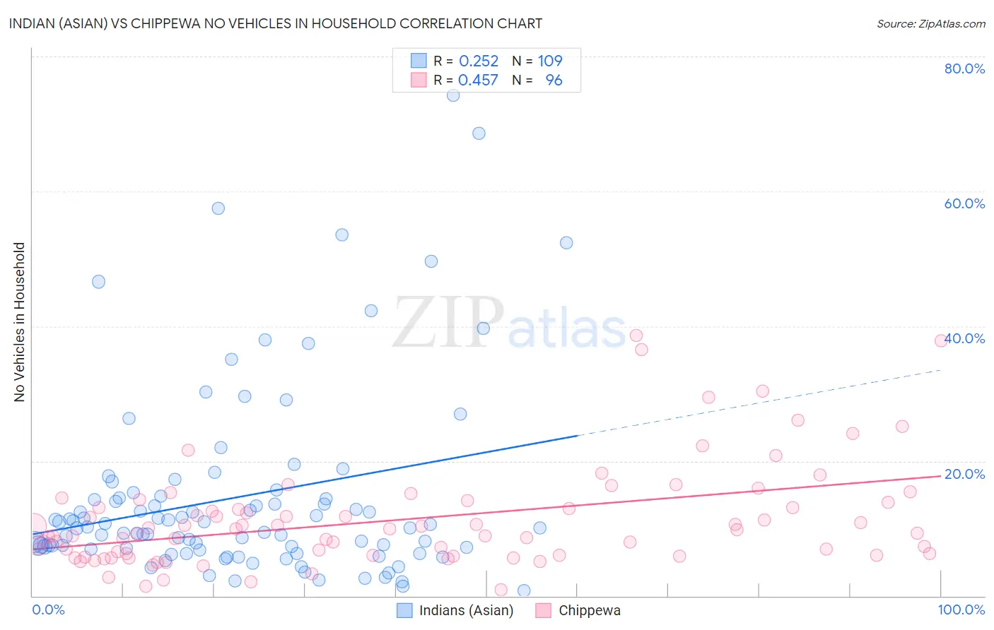 Indian (Asian) vs Chippewa No Vehicles in Household