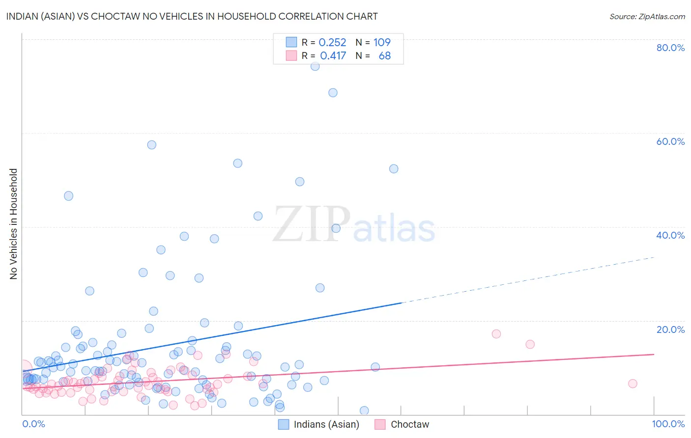 Indian (Asian) vs Choctaw No Vehicles in Household