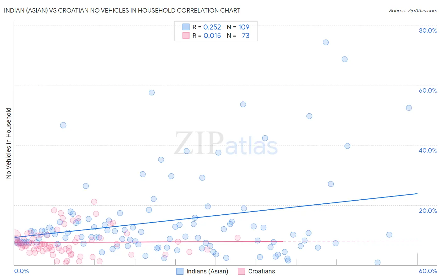 Indian (Asian) vs Croatian No Vehicles in Household