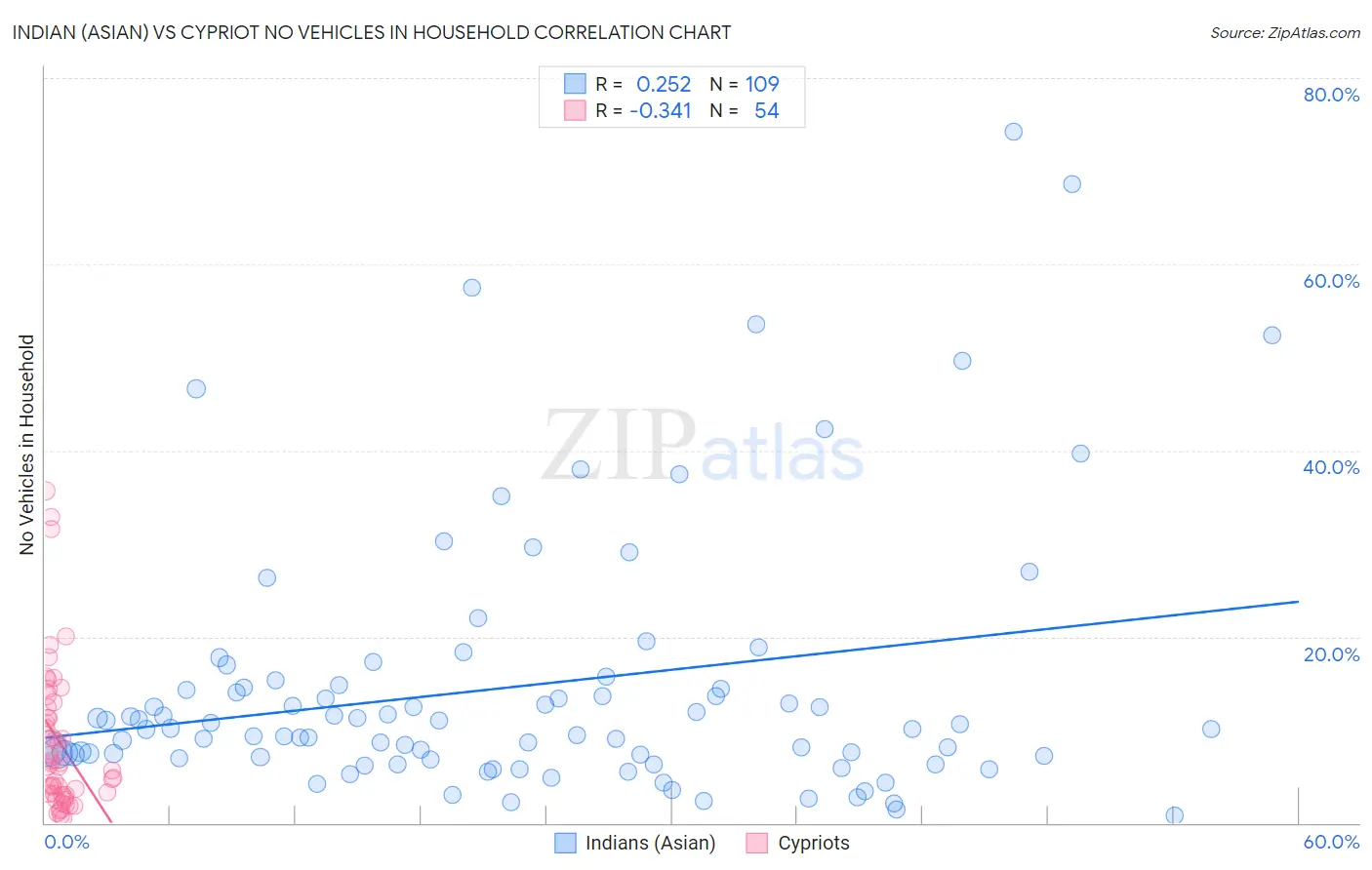 Indian (Asian) vs Cypriot No Vehicles in Household