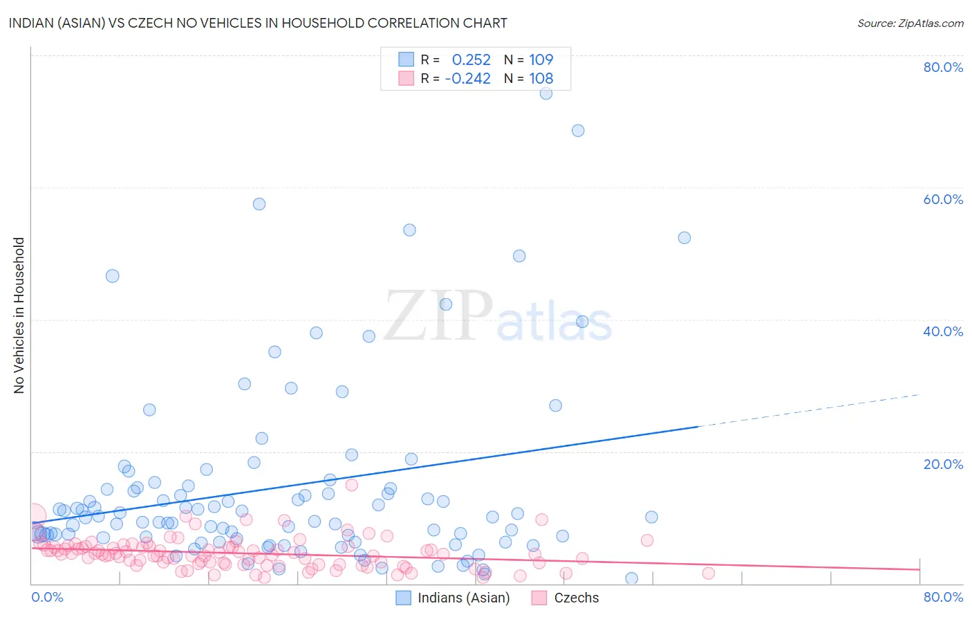 Indian (Asian) vs Czech No Vehicles in Household