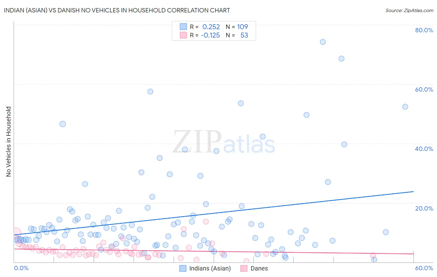 Indian (Asian) vs Danish No Vehicles in Household