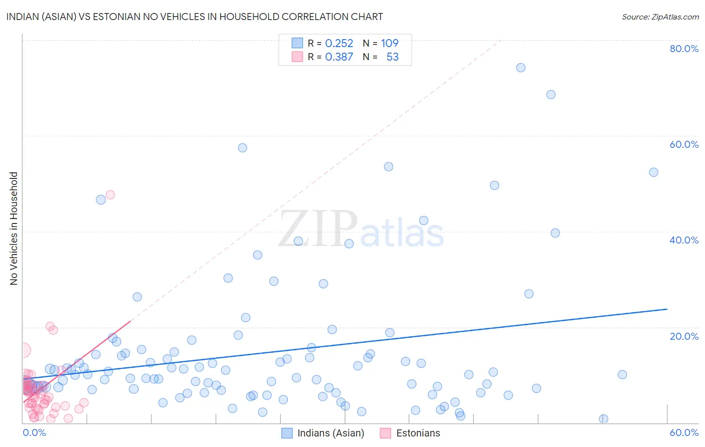 Indian (Asian) vs Estonian No Vehicles in Household