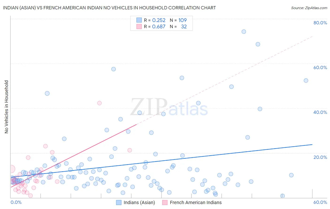Indian (Asian) vs French American Indian No Vehicles in Household
