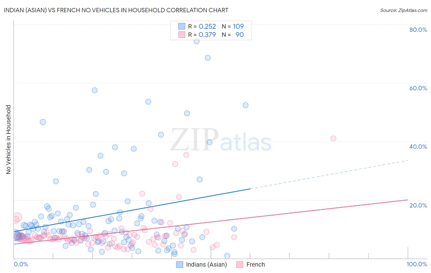 Indian (Asian) vs French No Vehicles in Household