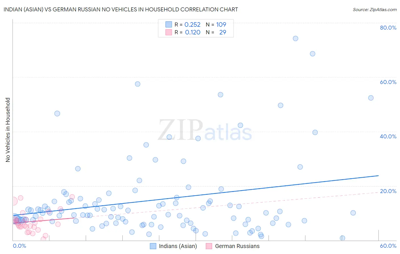Indian (Asian) vs German Russian No Vehicles in Household