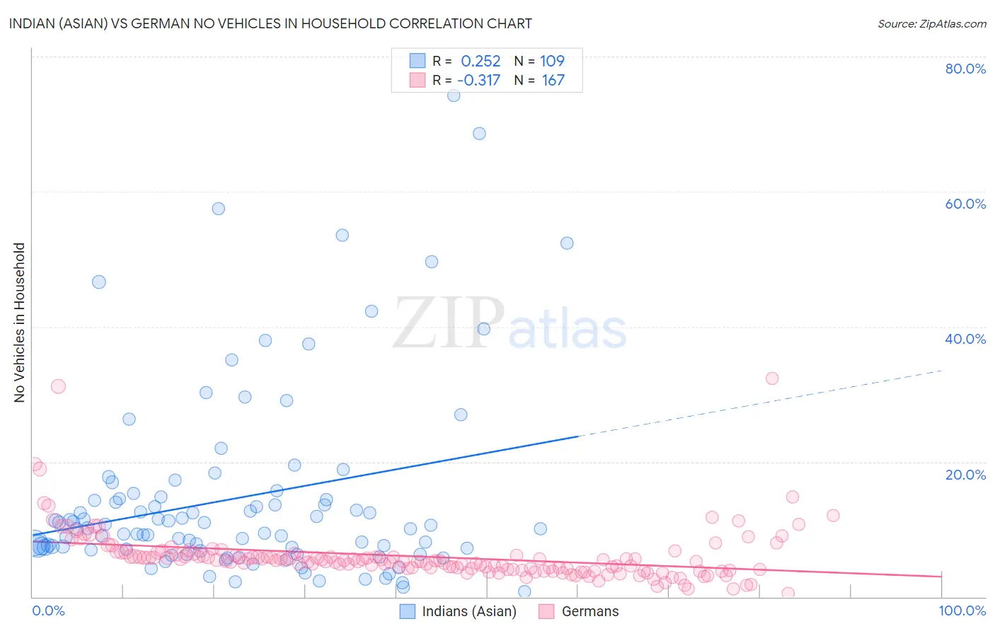 Indian (Asian) vs German No Vehicles in Household