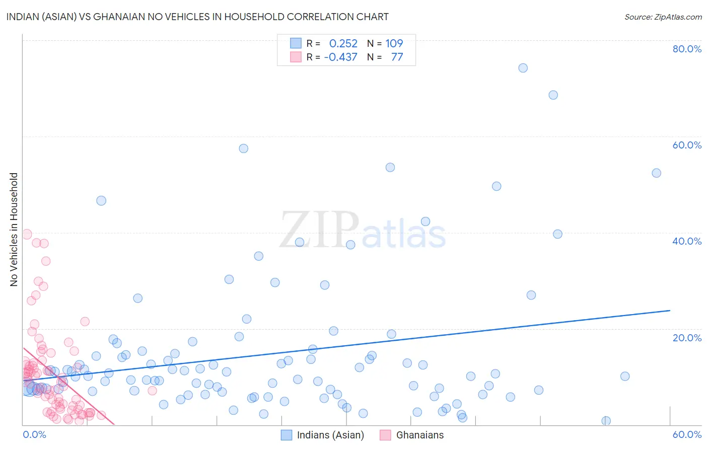 Indian (Asian) vs Ghanaian No Vehicles in Household