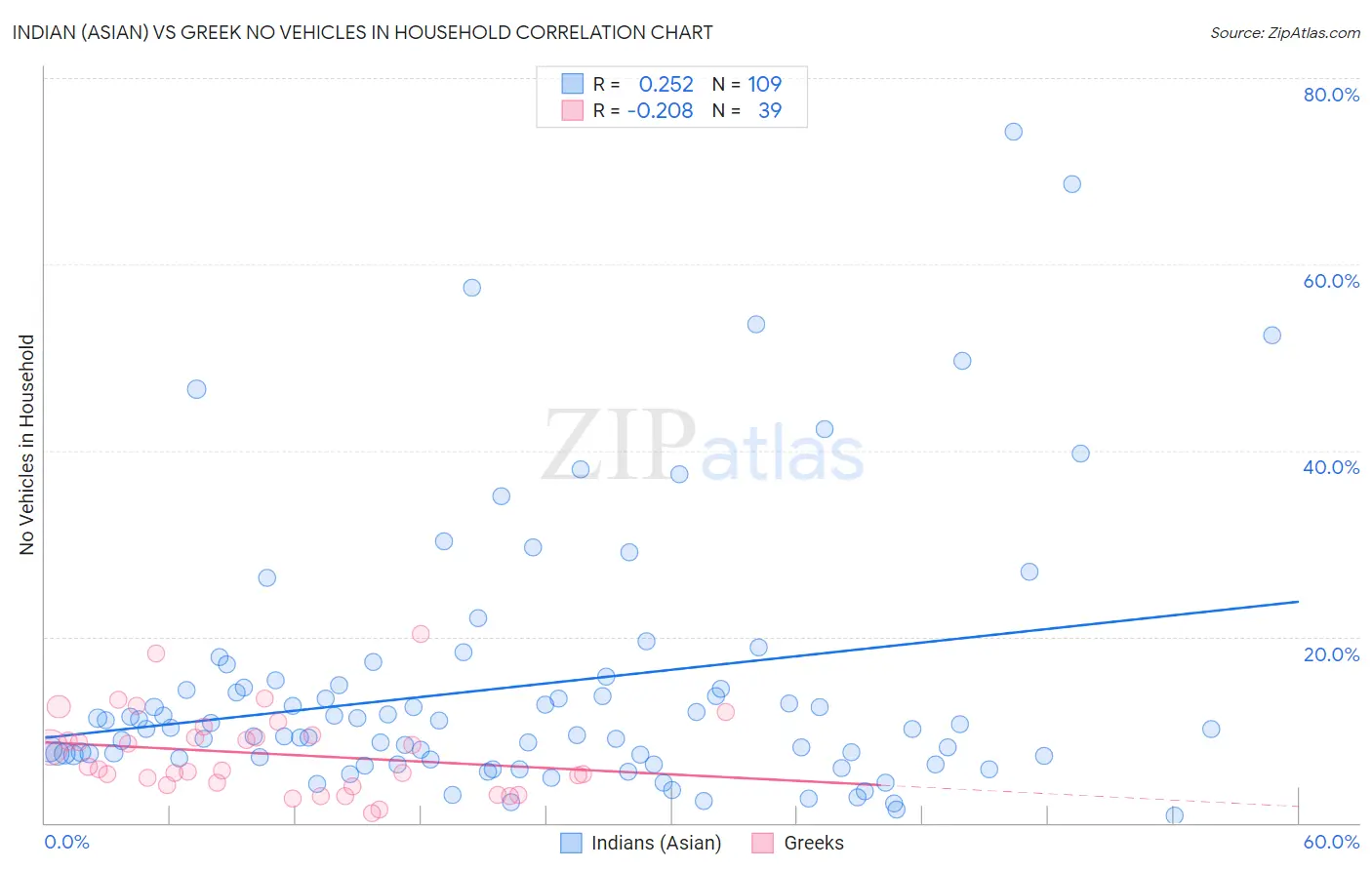 Indian (Asian) vs Greek No Vehicles in Household
