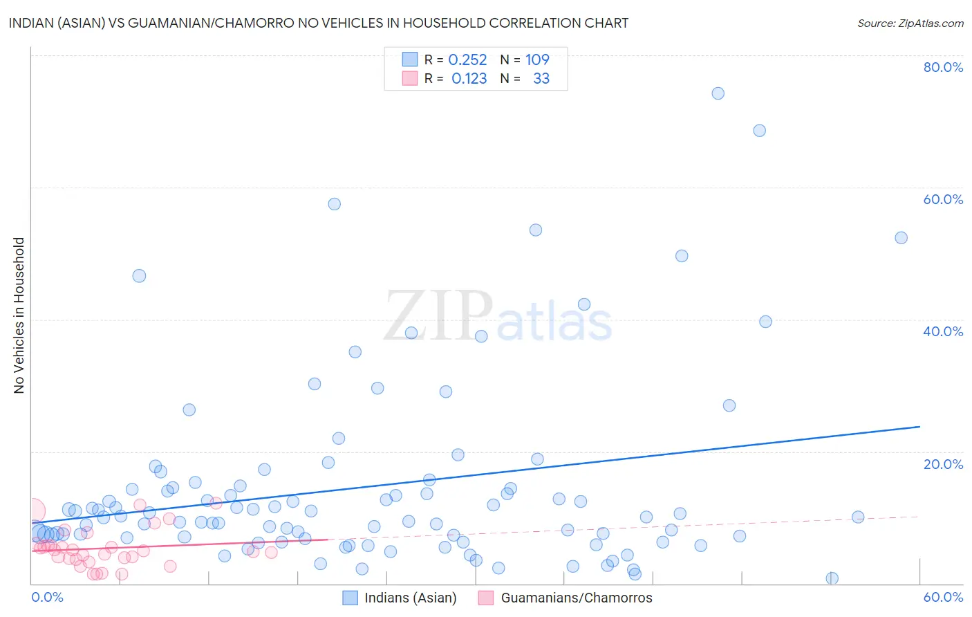 Indian (Asian) vs Guamanian/Chamorro No Vehicles in Household