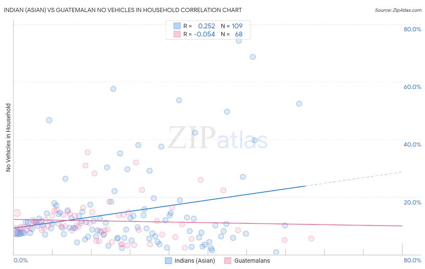 Indian (Asian) vs Guatemalan No Vehicles in Household