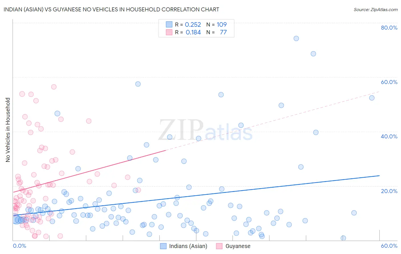 Indian (Asian) vs Guyanese No Vehicles in Household
