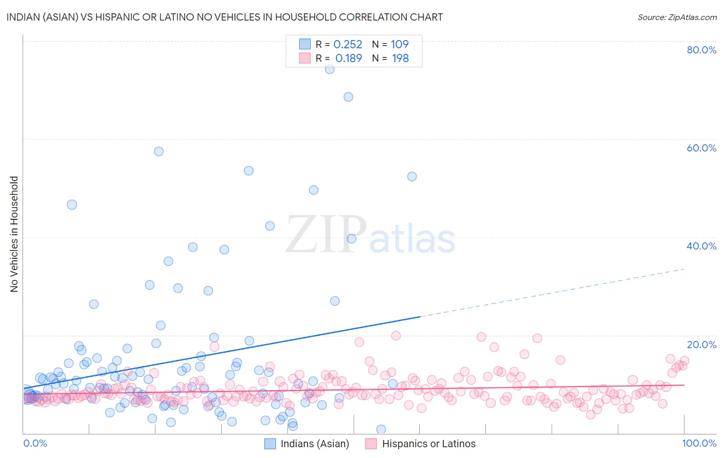 Indian (Asian) vs Hispanic or Latino No Vehicles in Household