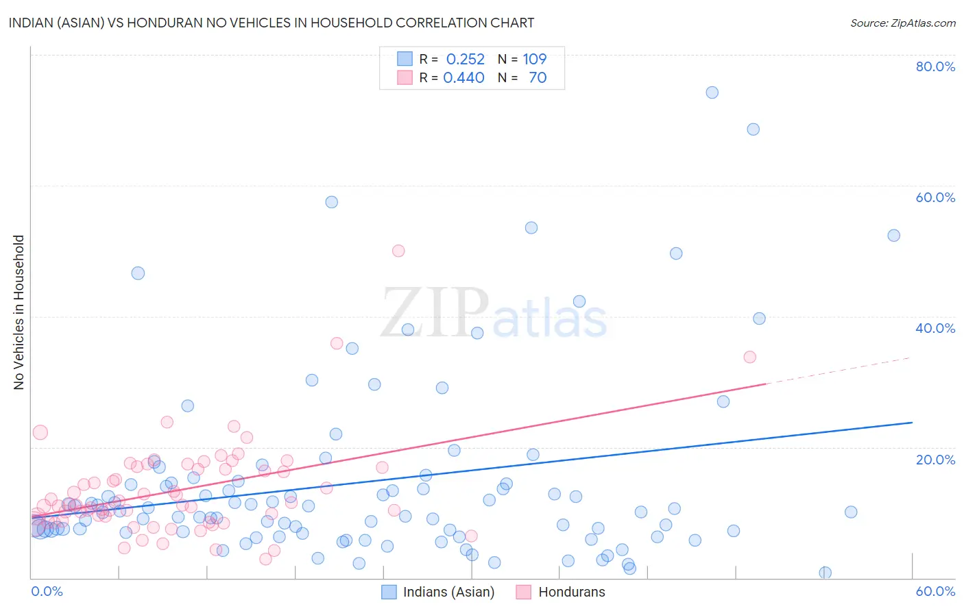 Indian (Asian) vs Honduran No Vehicles in Household