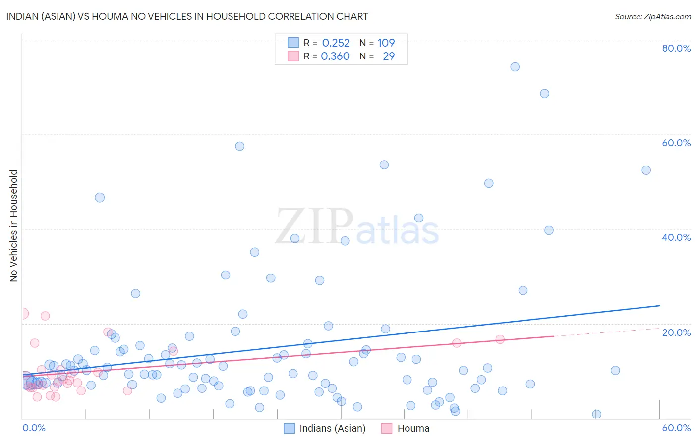 Indian (Asian) vs Houma No Vehicles in Household