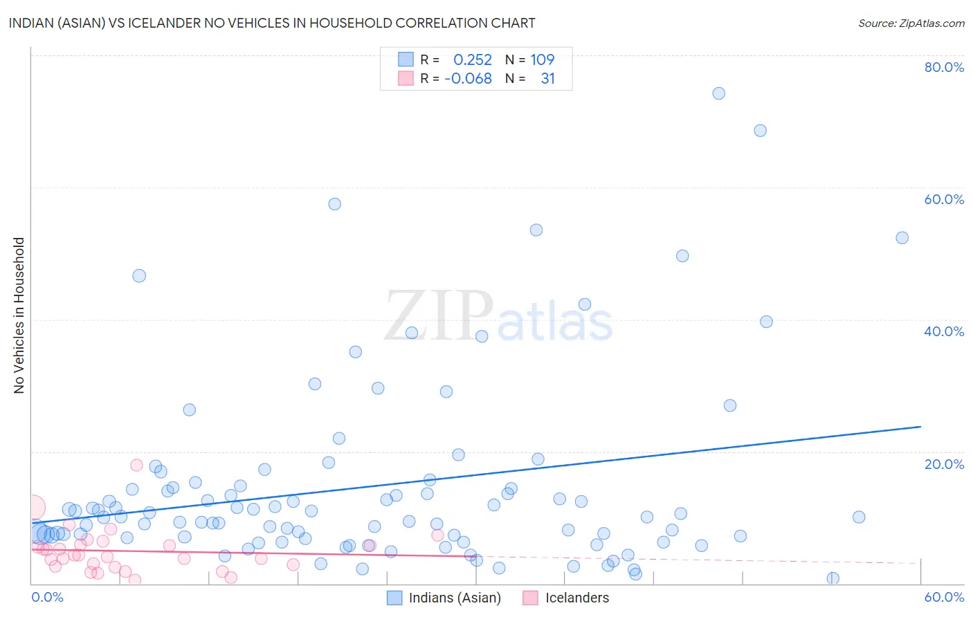 Indian (Asian) vs Icelander No Vehicles in Household