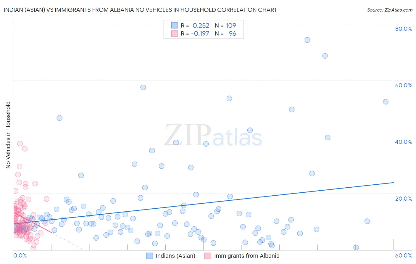 Indian (Asian) vs Immigrants from Albania No Vehicles in Household