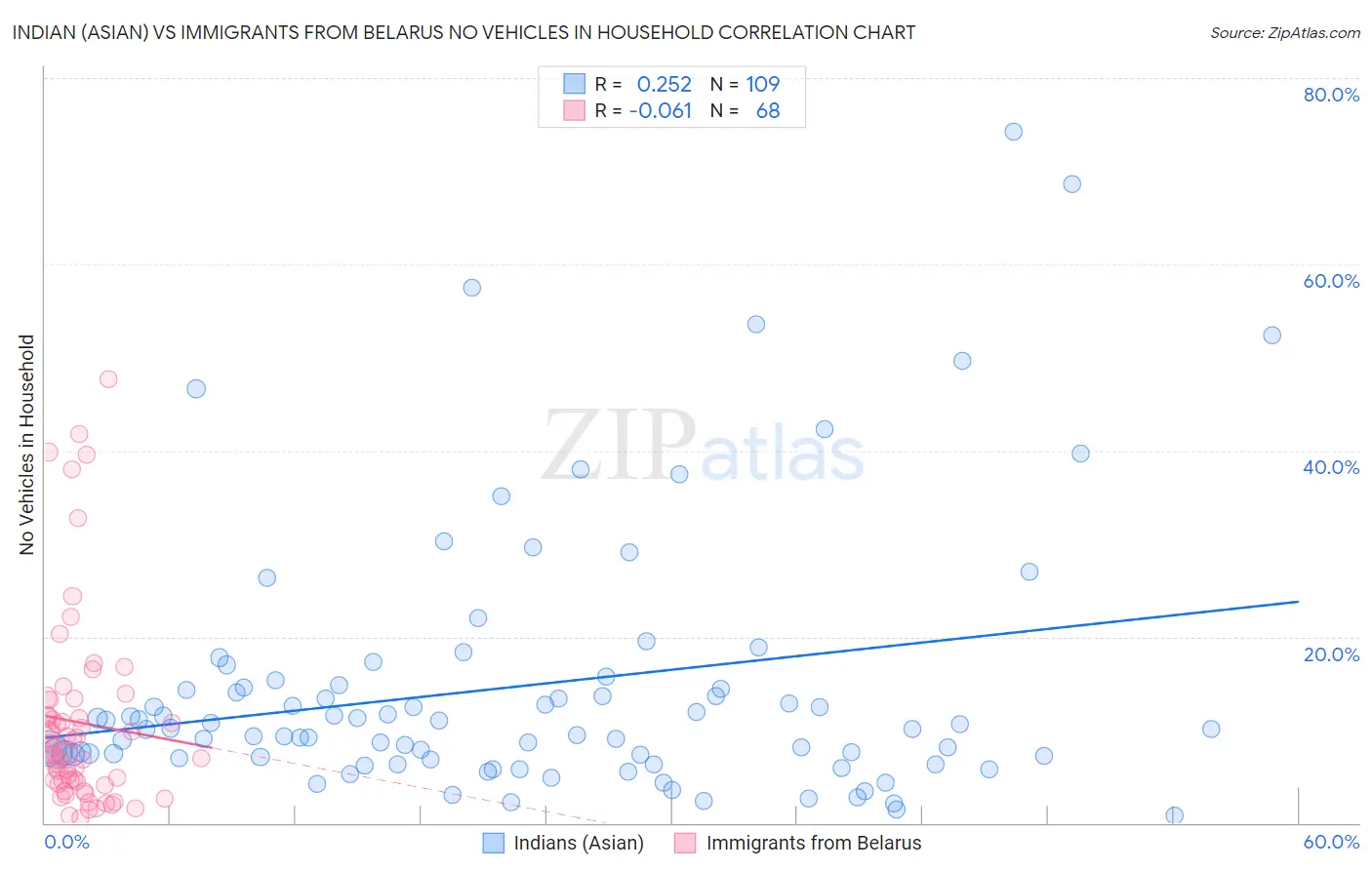 Indian (Asian) vs Immigrants from Belarus No Vehicles in Household