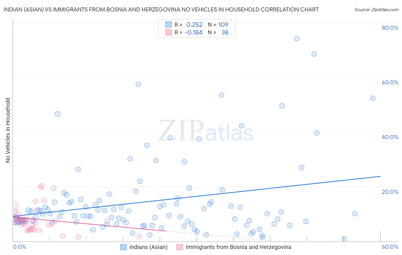 Indian (Asian) vs Immigrants from Bosnia and Herzegovina No Vehicles in Household