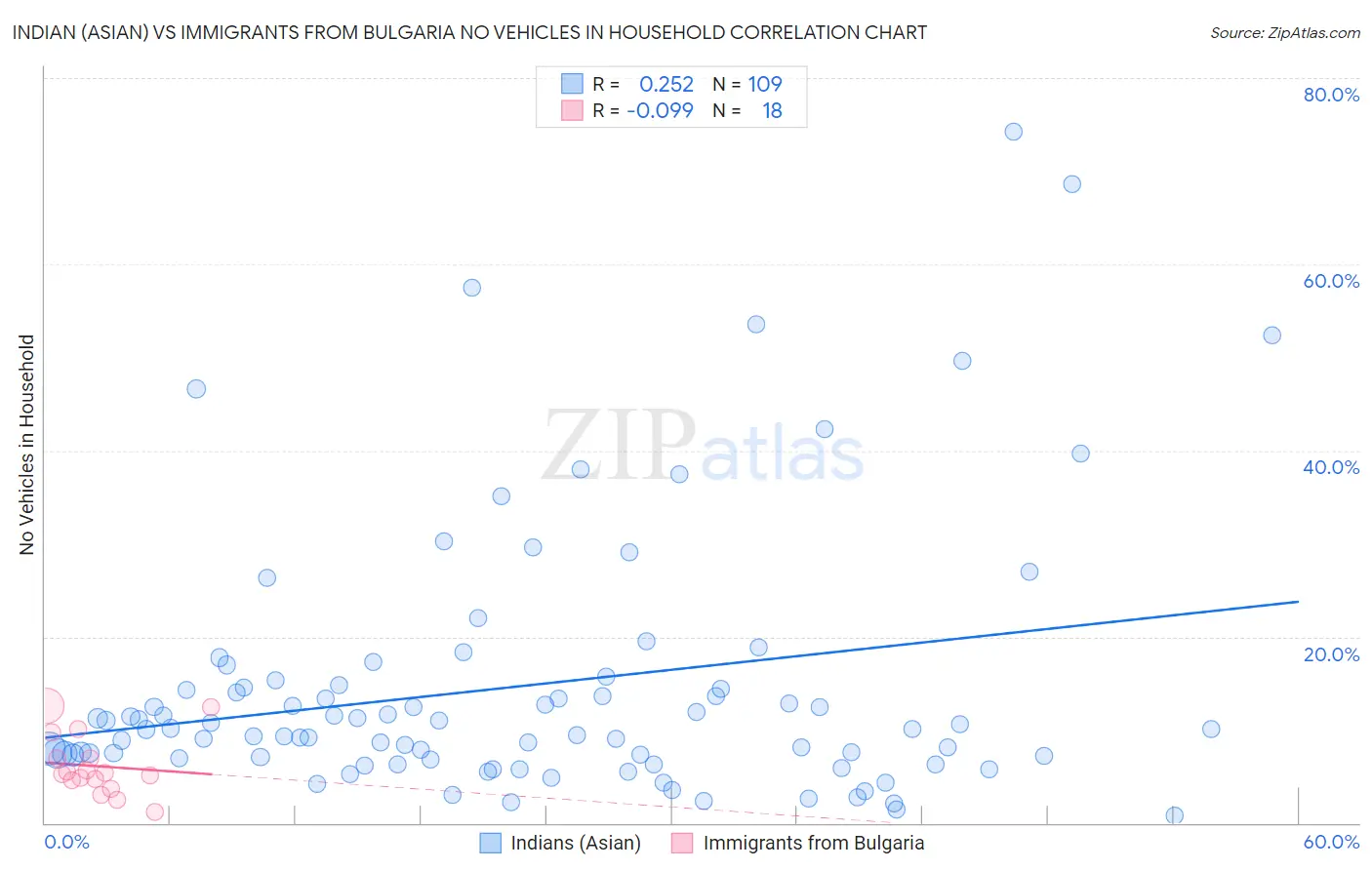 Indian (Asian) vs Immigrants from Bulgaria No Vehicles in Household