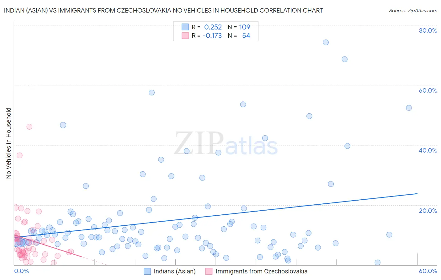 Indian (Asian) vs Immigrants from Czechoslovakia No Vehicles in Household