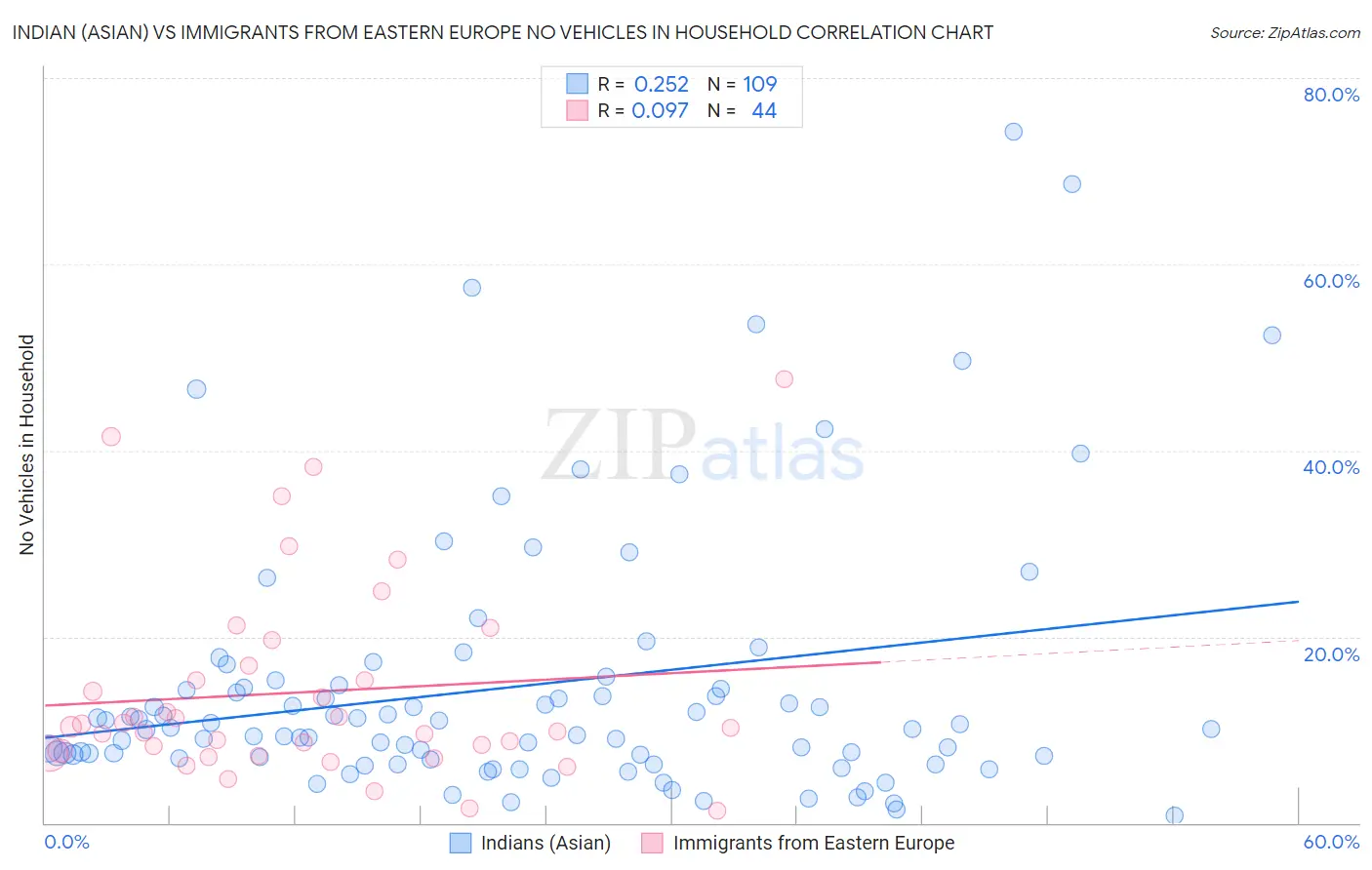 Indian (Asian) vs Immigrants from Eastern Europe No Vehicles in Household