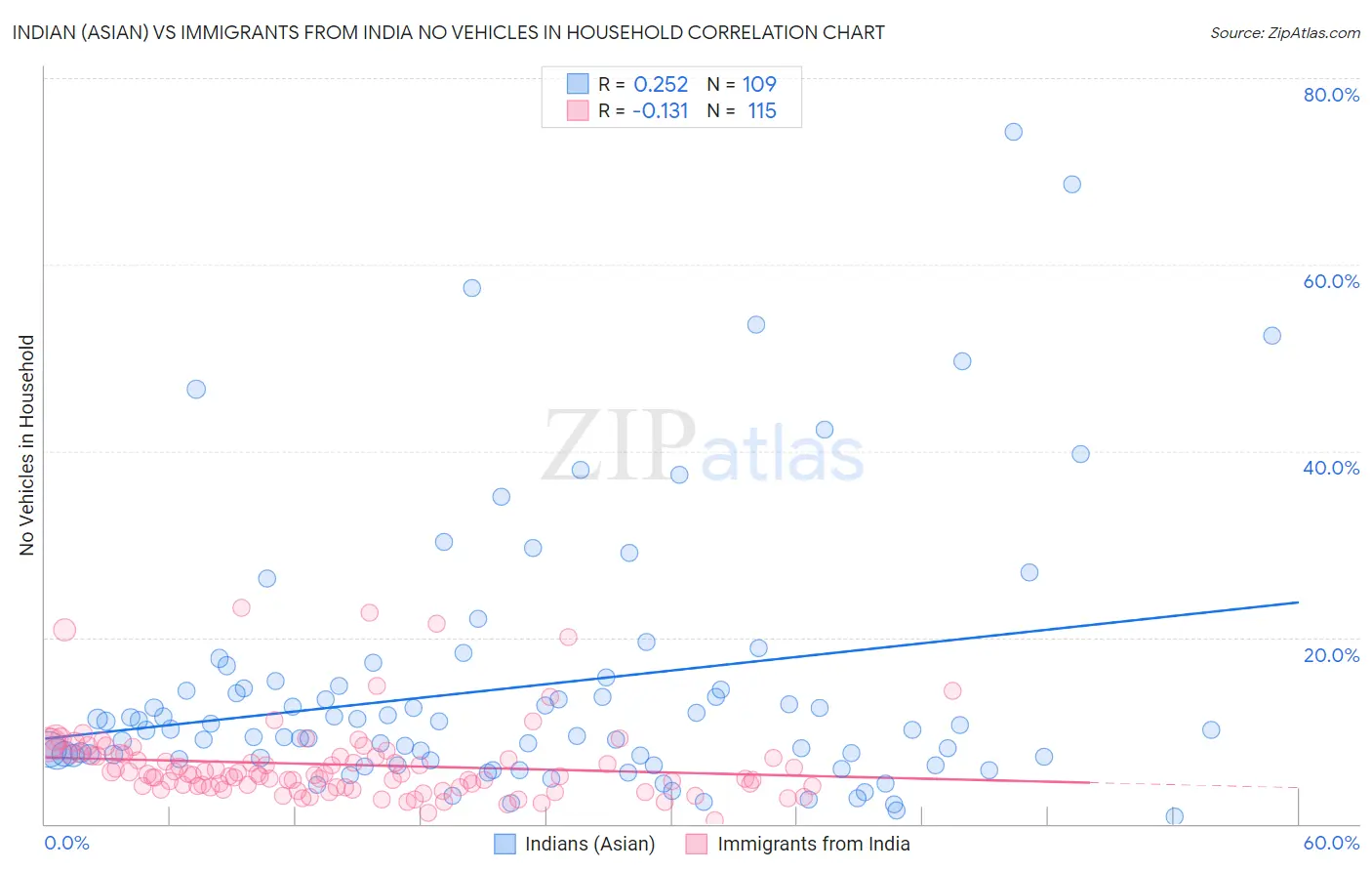 Indian (Asian) vs Immigrants from India No Vehicles in Household