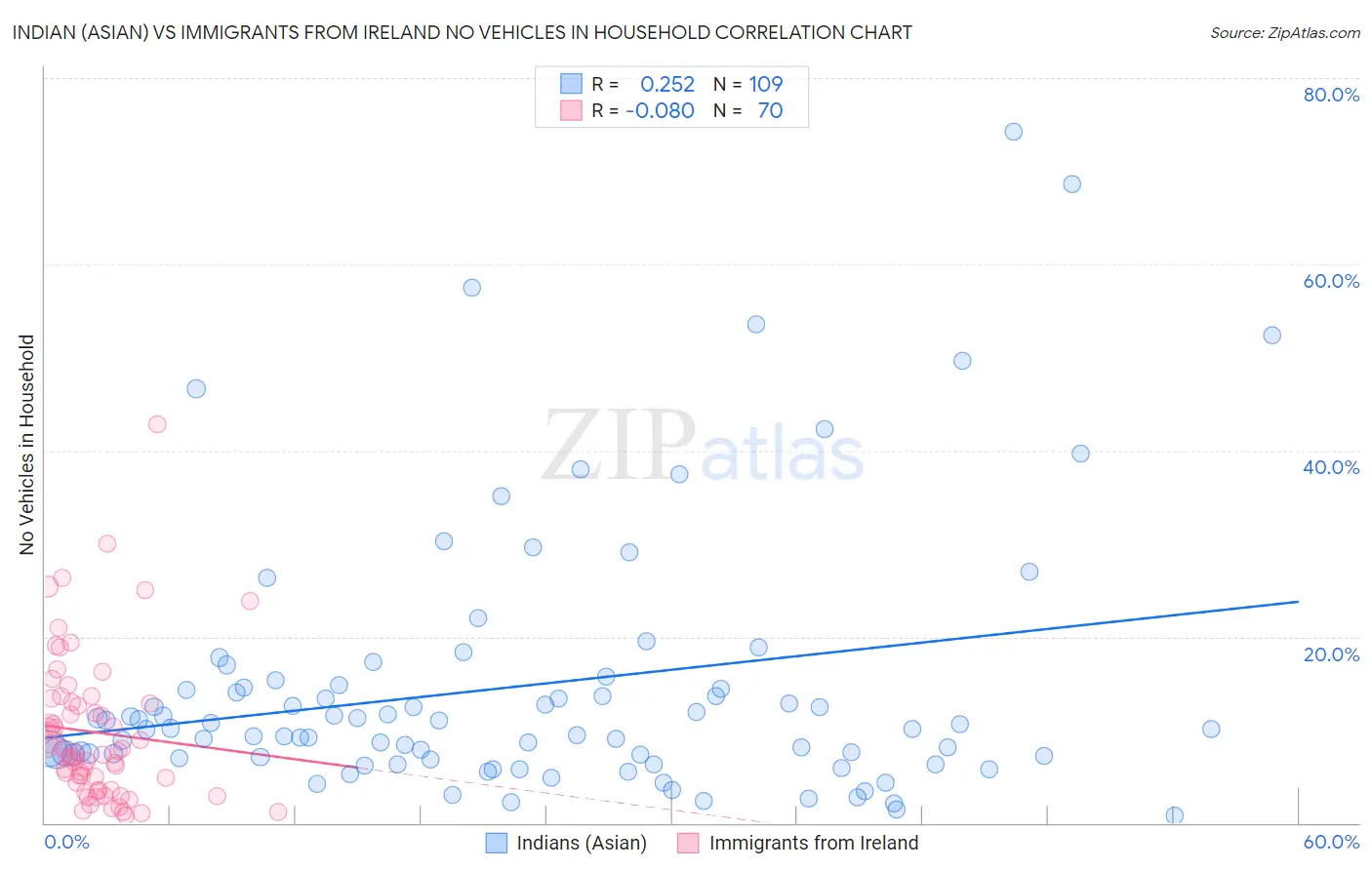 Indian (Asian) vs Immigrants from Ireland No Vehicles in Household