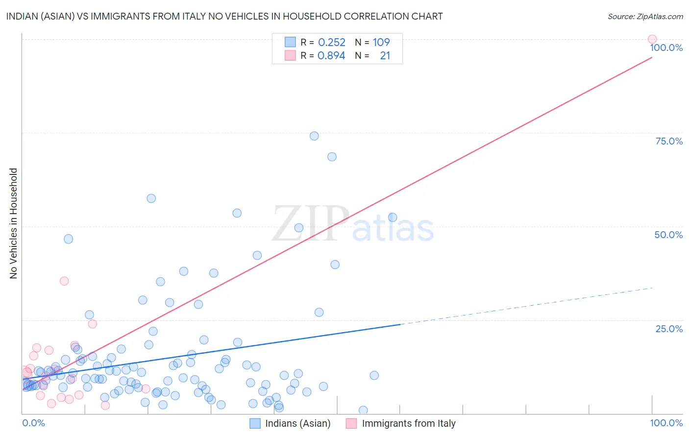 Indian (Asian) vs Immigrants from Italy No Vehicles in Household