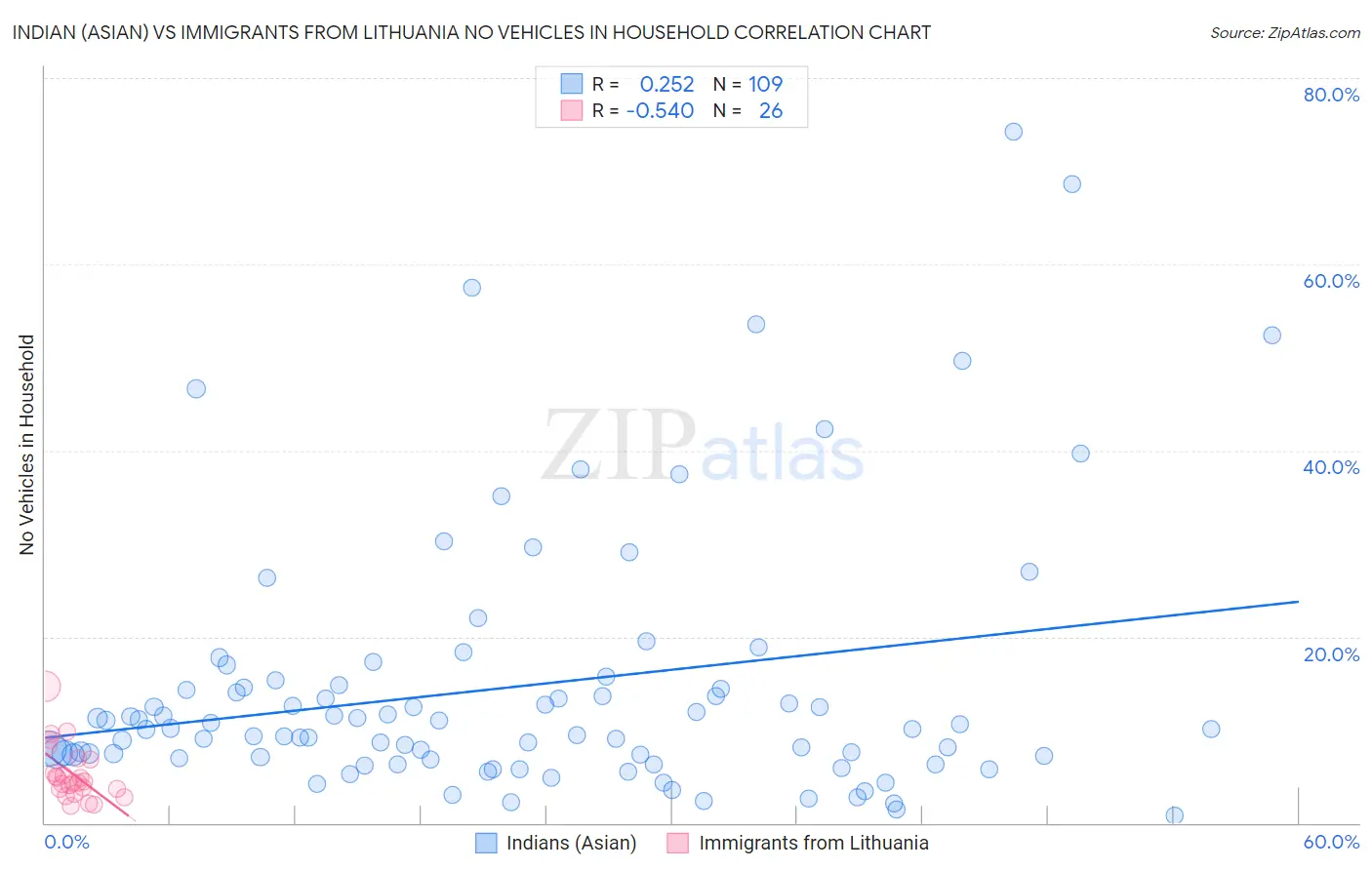 Indian (Asian) vs Immigrants from Lithuania No Vehicles in Household