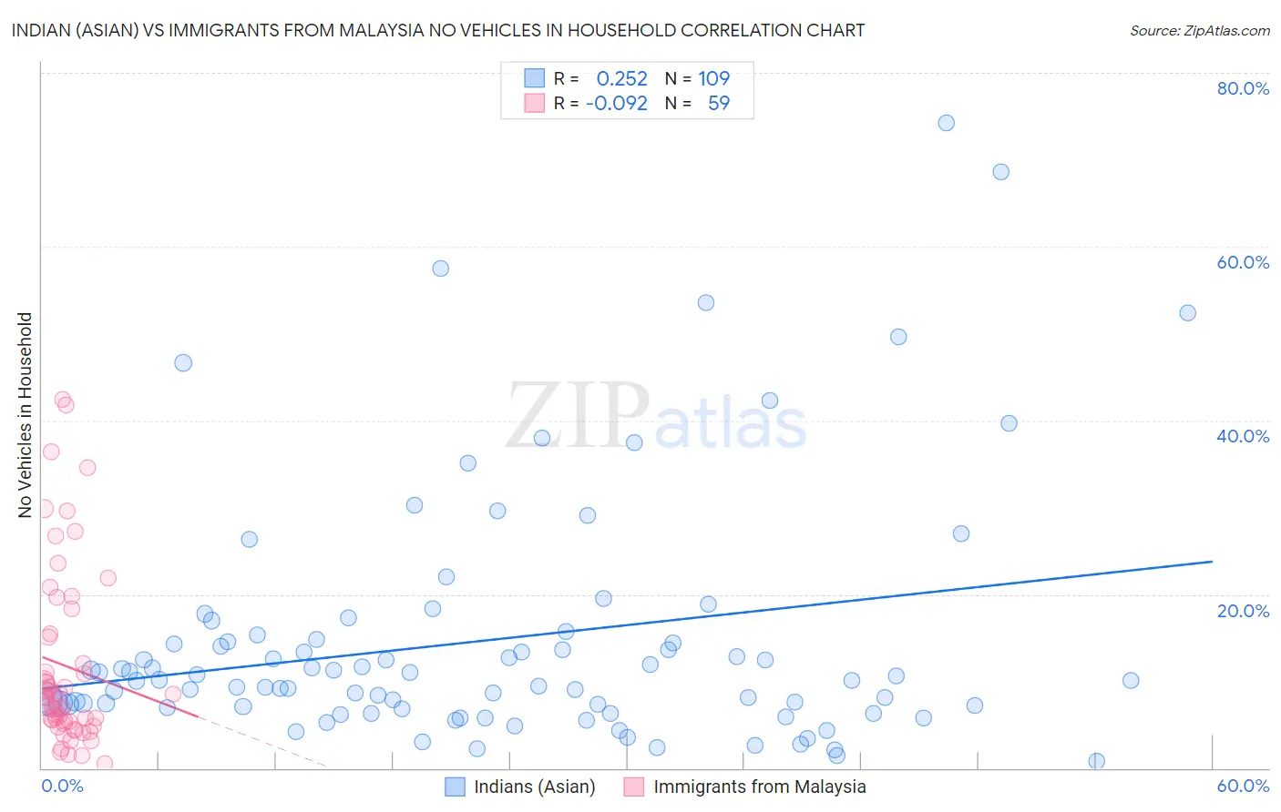 Indian (Asian) vs Immigrants from Malaysia No Vehicles in Household