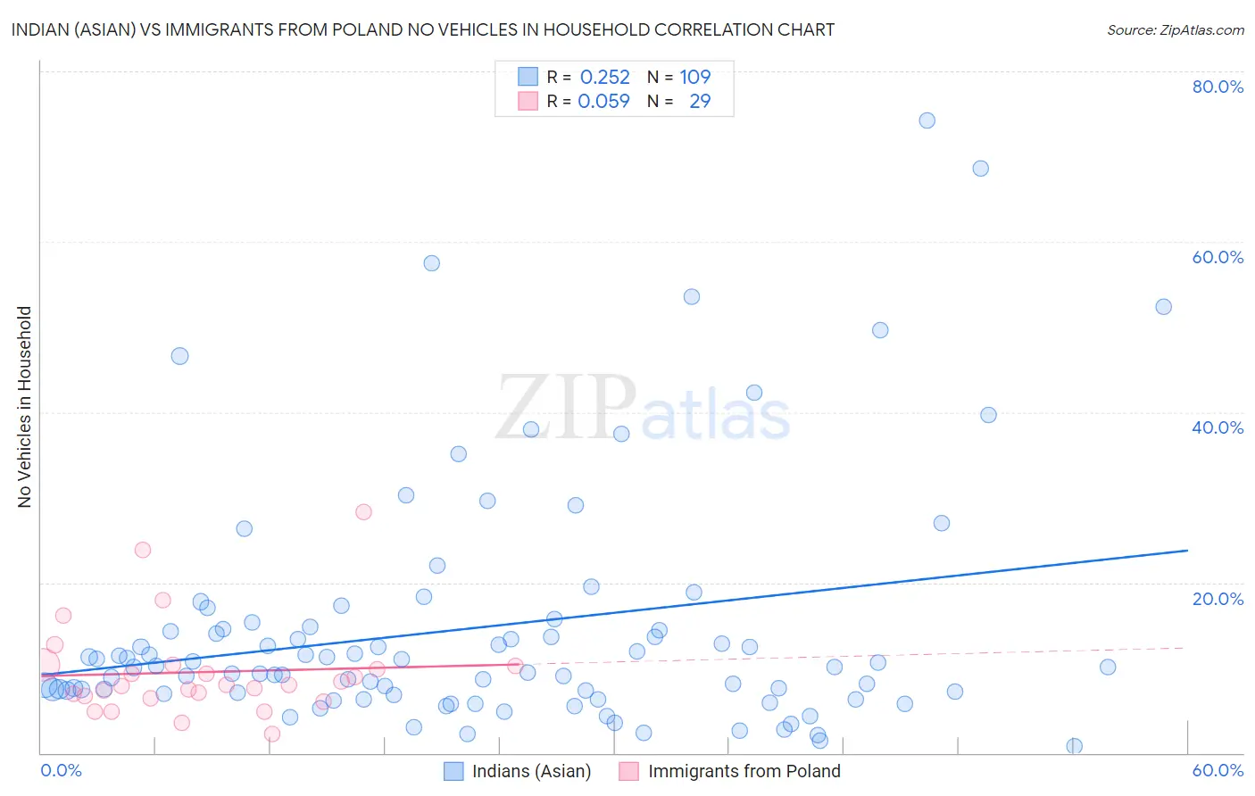 Indian (Asian) vs Immigrants from Poland No Vehicles in Household