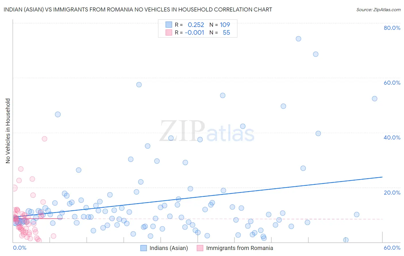 Indian (Asian) vs Immigrants from Romania No Vehicles in Household