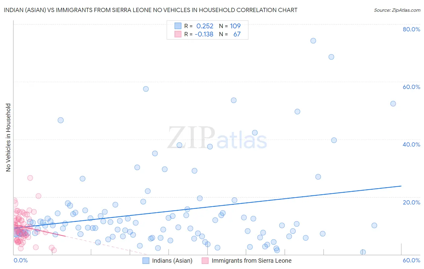 Indian (Asian) vs Immigrants from Sierra Leone No Vehicles in Household