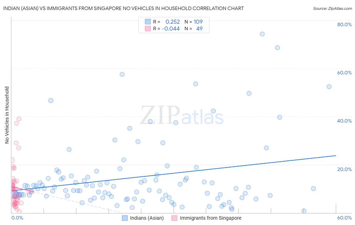 Indian (Asian) vs Immigrants from Singapore No Vehicles in Household